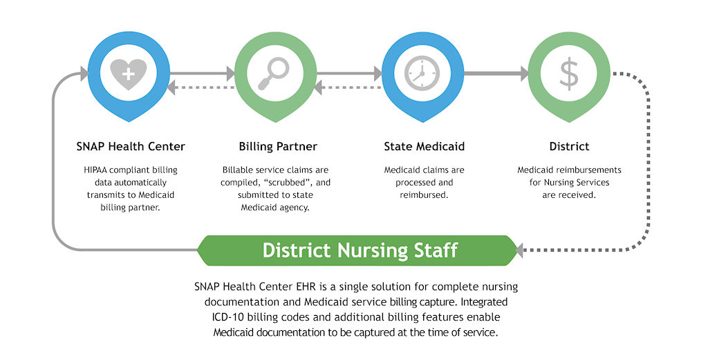 Medicaid flow image